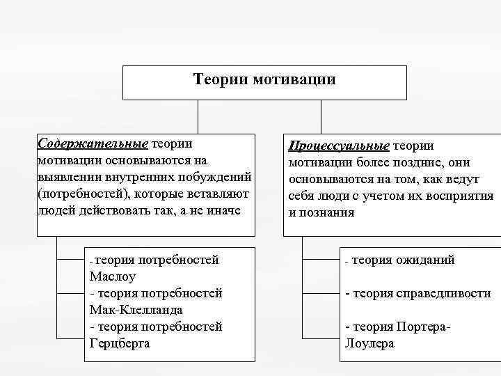 Теории мотивации Содержательные теории мотивации основываются на выявлении внутренних побуждений (потребностей), которые вставляют людей