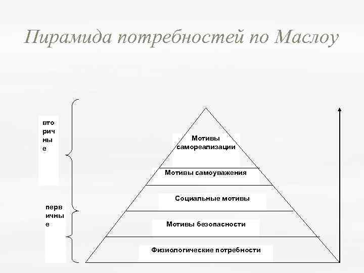 Пирамида личности маслоу