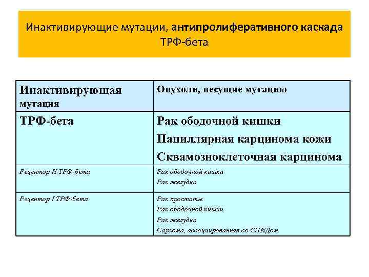 Инактивирующие мутации, антипролиферативного каскада ТРФ-бета Инактивирующая Опухоли, несущие мутацию мутация ТРФ-бета Рак ободочной кишки