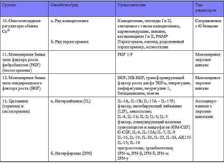 Группа Семейство/ряд Представители Тип рецепторов 10. Олигопептидные регуляторы обмена Сa 2+ а. Ряд кальцитонина