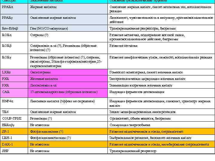 Сенсоры Эндогенные лиганды Основные физиологические эффекты PPARα Жирные кислоты Окисление жирных кислот, синтез кетоновых