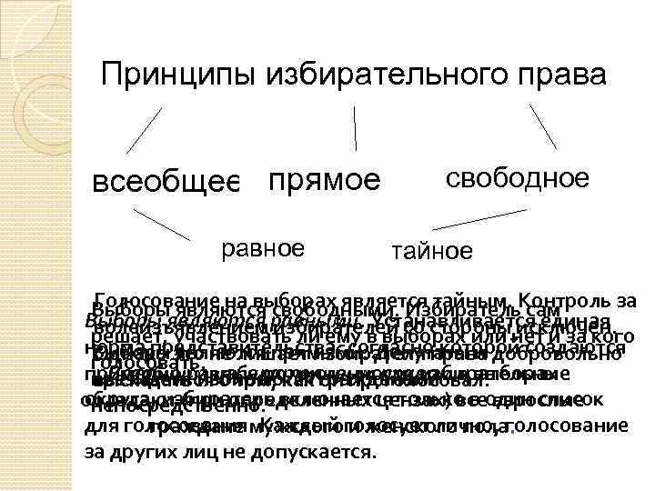 Принципы избирательного права всеобщее прямое равное свободное тайное Голосование на выборах является тайным. Контроль