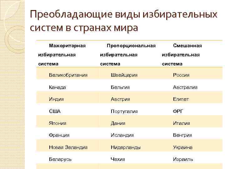 Преобладающие виды избирательных систем в странах мира Мажоритарная Пропорциональная Смешанная избирательная система Великобритания Швейцария