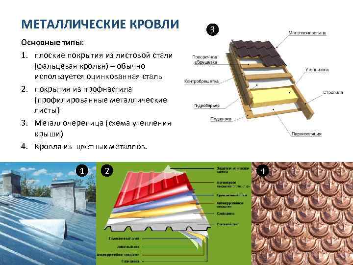 МЕТАЛЛИЧЕСКИЕ КРОВЛИ 3 Основные типы: 1. плоские покрытия из листовой стали (фальцевая кролвя) –