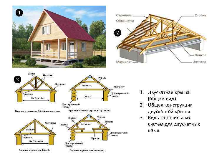 1 2 3 1. Двускатная крыша (общий вид) 2. Общая конструкция двускатной крыши 3.