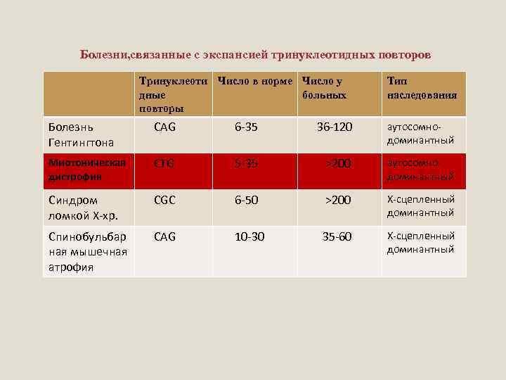 Болезни, связанные с экспансией тринуклеотидных повторов Тринуклеоти Число в норме Число у дные больных