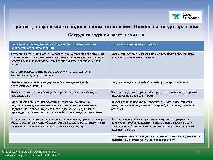  Травмы, получаемые в подвешенном положении: Процесс и предотвращение Сотрудник падает и висит в