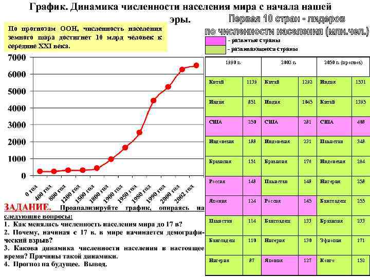 По прогнозам ООН, численность населения земного шара достигнет 10 млрд человек к середине ХХI