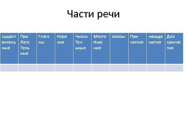 Части речи сущест При витель Лага ные Тель ные Глаго лы Наре чия Числи