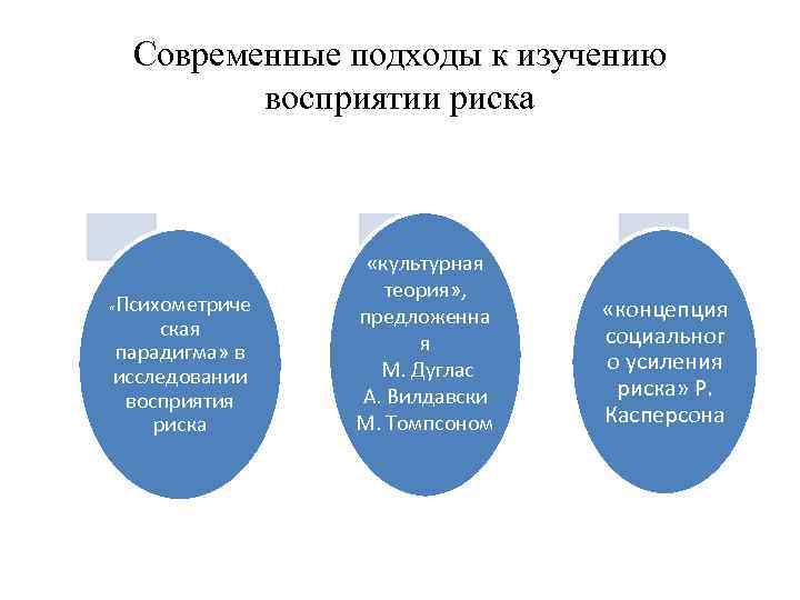 Современные подходы к изучению восприятии риска Психометриче ская парадигма» в исследовании восприятия риска «