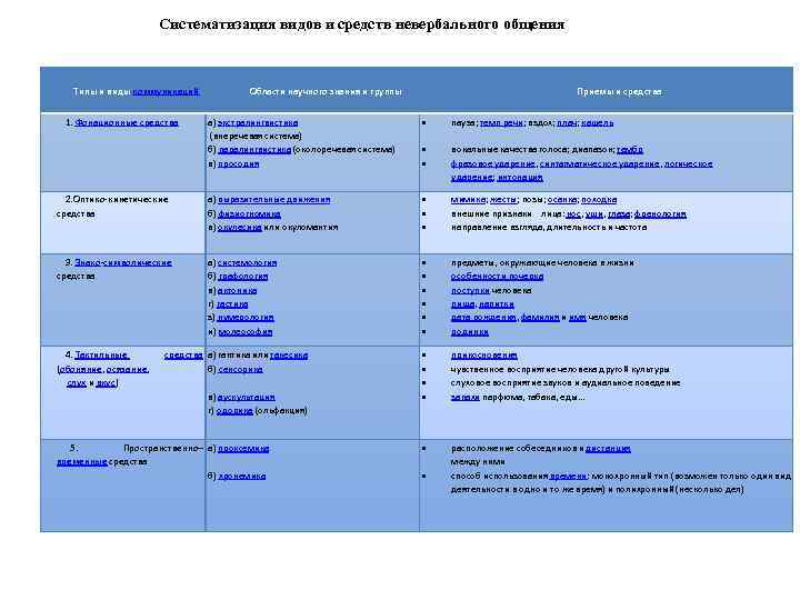 Систематизация видов и средств невербального общения Типы и виды коммуникаций Области научного знания и