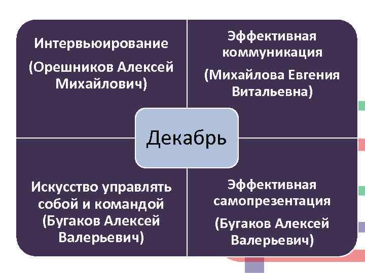 Интервьюирование (Орешников Алексей Михайлович) Эффективная коммуникация (Михайлова Евгения Витальевна) Декабрь Искусство управлять собой и