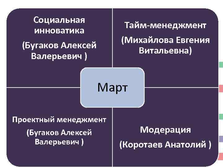 Социальная инноватика Тайм-менеджмент (Михайлова Евгения Витальевна) (Бугаков Алексей Валерьевич ) Март Проектный менеджмент (Бугаков