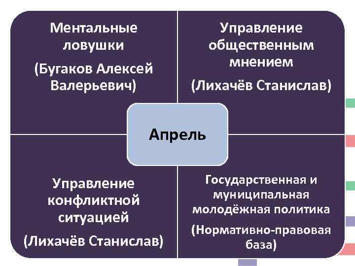 Управление общественным мнением Ментальные ловушки (Бугаков Алексей Валерьевич) (Лихачёв Станислав) Апрель Управление конфликтной ситуацией