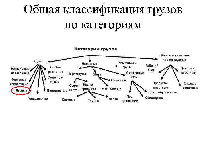 Общая классификация грузов по категориям 