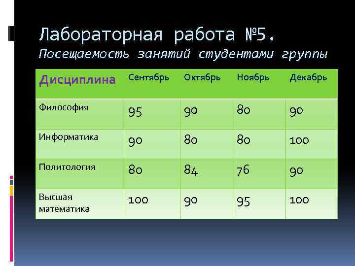 Лабораторная работа № 5. Посещаемость занятий студентами группы Дисциплина Сентябрь Октябрь Ноябрь Декабрь Философия