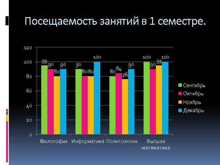 Посещаемость занятий в 1 семестре. 120 100 80 95 100 90 90 80 80