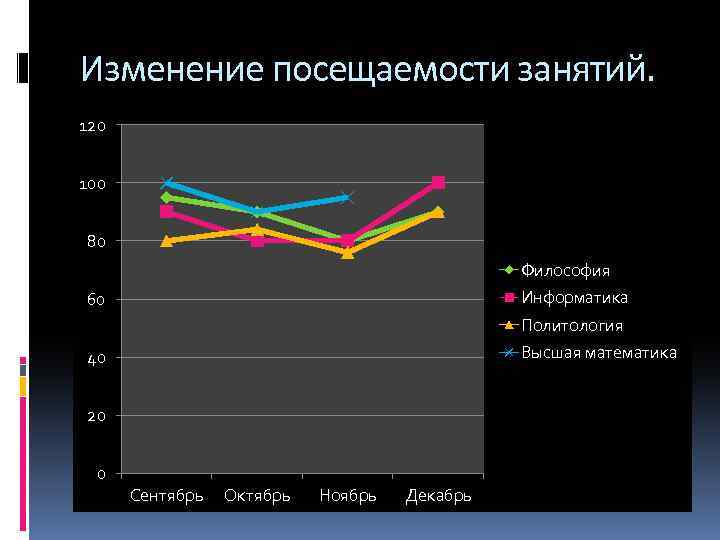 Изменение посещаемости занятий. 120 100 80 Философия Информатика 60 Политология Высшая математика 40 20