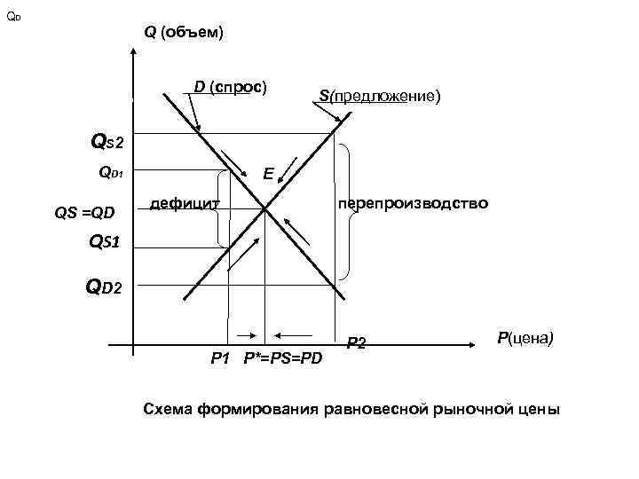 Дефицит qd qs