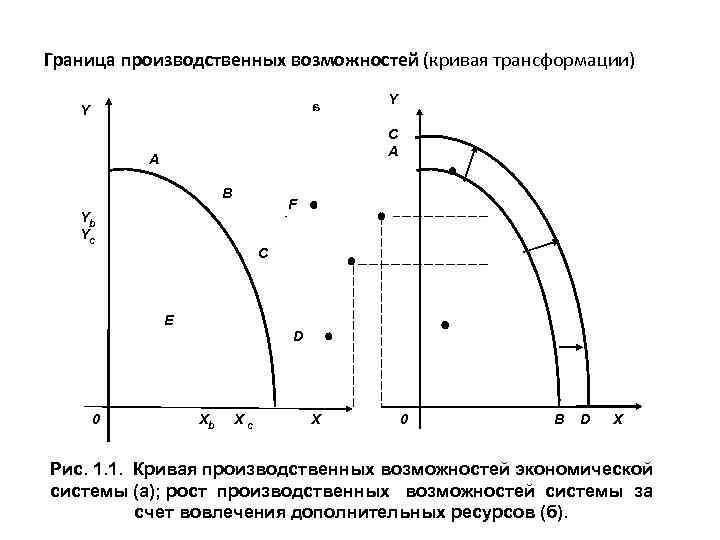 Виды производственных кривых