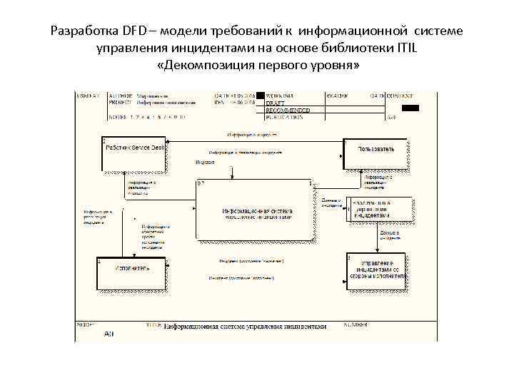 Разработка DFD – модели требований к информационной системе управления инцидентами на основе библиотеки ITIL