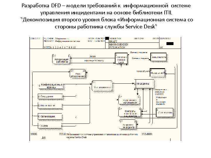 Разработка DFD – модели требований к информационной системе управления инцидентами на основе библиотеки ITIL