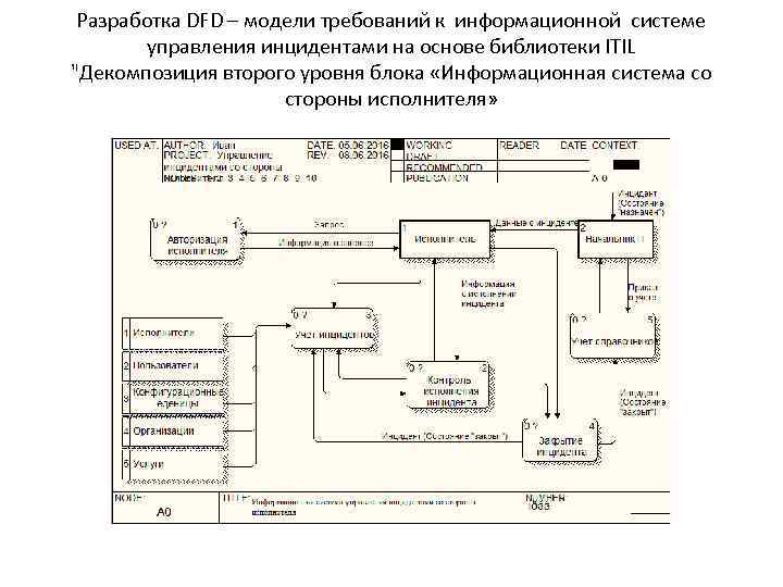 Разработка модели информационной системы. Информационная система библиотеки DFD. DFD модель библиотеки. Модель DFD декомпозиция 2 уровня. DFD модель информационной системы театра.