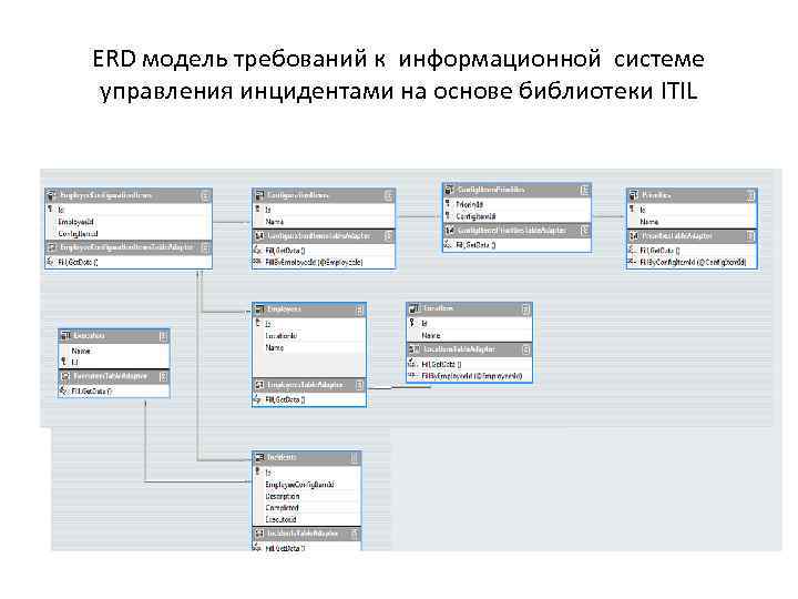 ERD модель требований к информационной системе управления инцидентами на основе библиотеки ITIL 