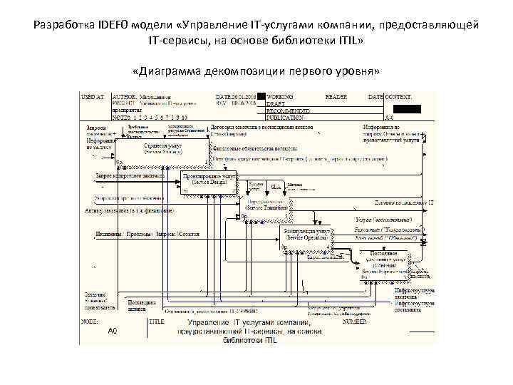 Разработка IDEF 0 модели «Управление IT-услугами компании, предоставляющей IT-сервисы, на основе библиотеки ITIL» «Диаграмма