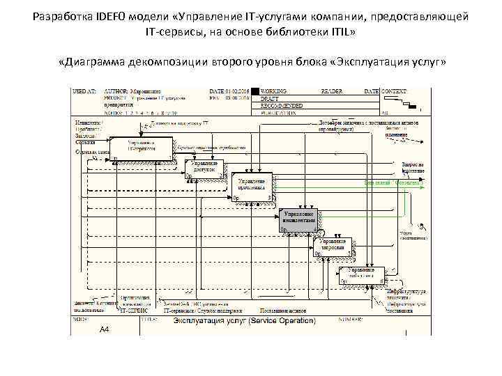 Разработка IDEF 0 модели «Управление IT-услугами компании, предоставляющей IT-сервисы, на основе библиотеки ITIL» «Диаграмма