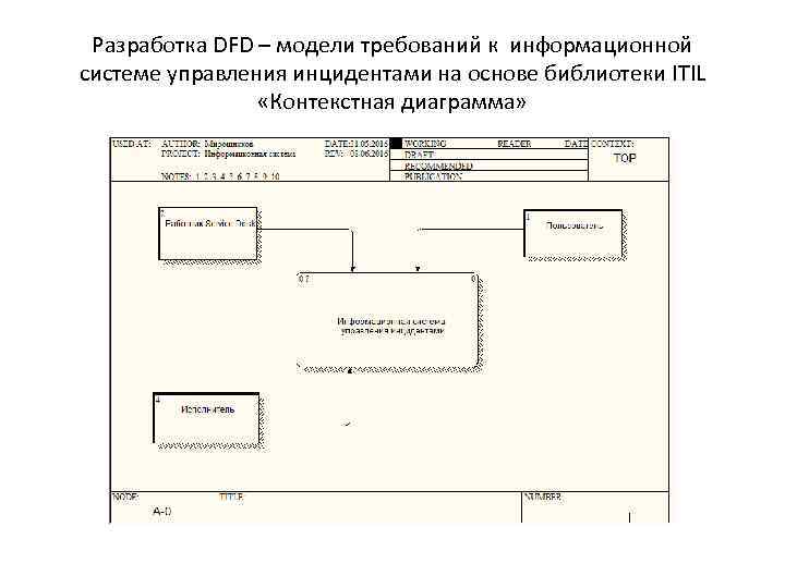 Разработка DFD – модели требований к информационной системе управления инцидентами на основе библиотеки ITIL