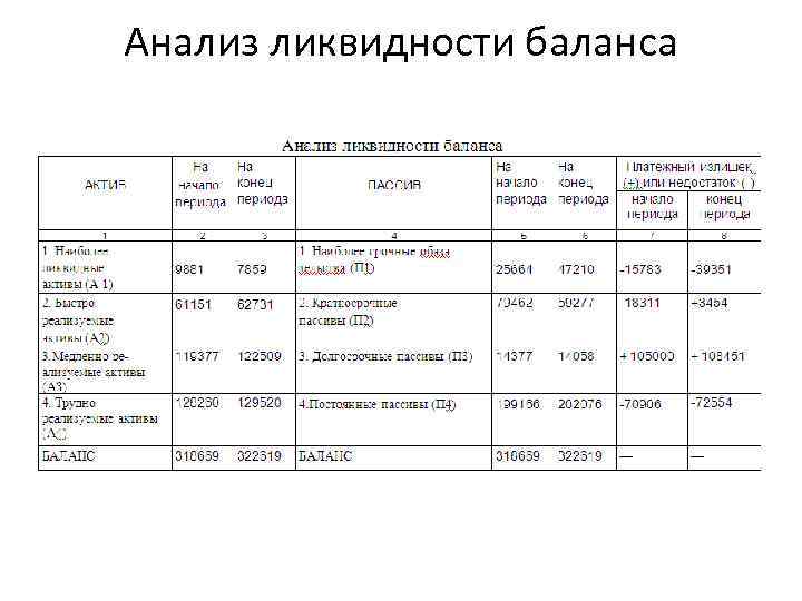 Ликвидность баланса а1. Ликвидность предприятия а1 п1 а2 п2 а3 п3 а4 п4. Анализ ликвидности баланса схема. Таблица ликвидности баланса формулы. Анализ ликвидности бухгалтерского баланса таблица.