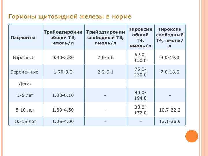 Щитовидная железа гормоны норма. Гормоны щитовидной железы норма таблица. Показатели анализов щитовидной железы норма.