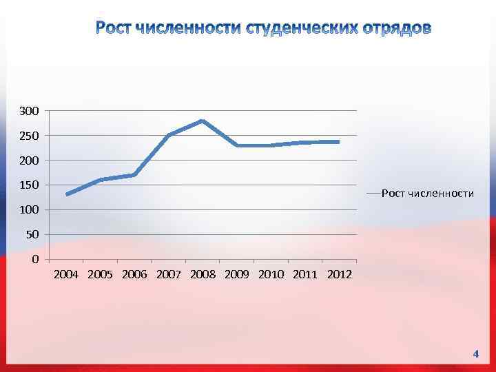 300 250 200 150 Рост численности 100 50 0 2004 2005 2006 2007 2008