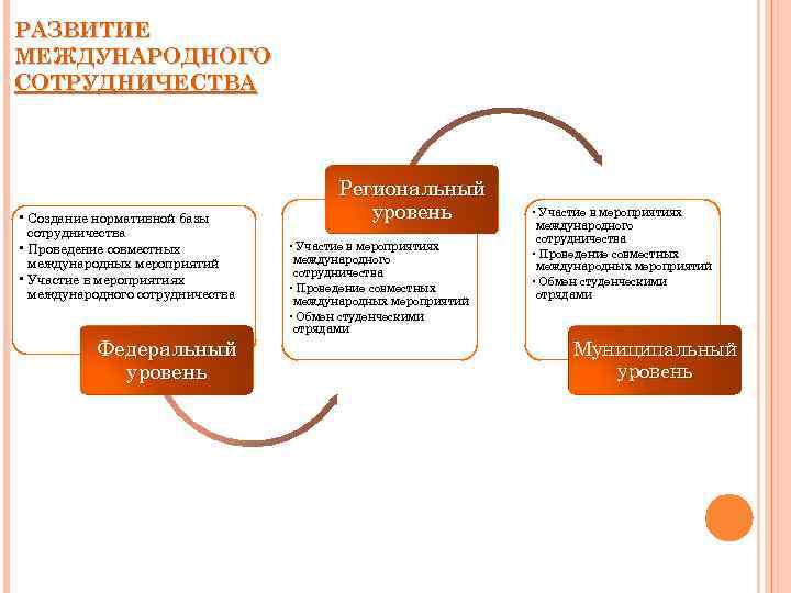 РАЗВИТИЕ МЕЖДУНАРОДНОГО СОТРУДНИЧЕСТВА • Создание нормативной базы сотрудничества • Проведение совместных международных мероприятий •