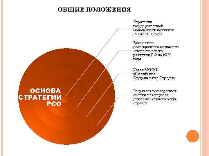 ОБЩИЕ ПОЛОЖЕНИЯ Стратегии государственной молодежной политики РФ до 2016 года Концепция долгосрочного социально -экономического