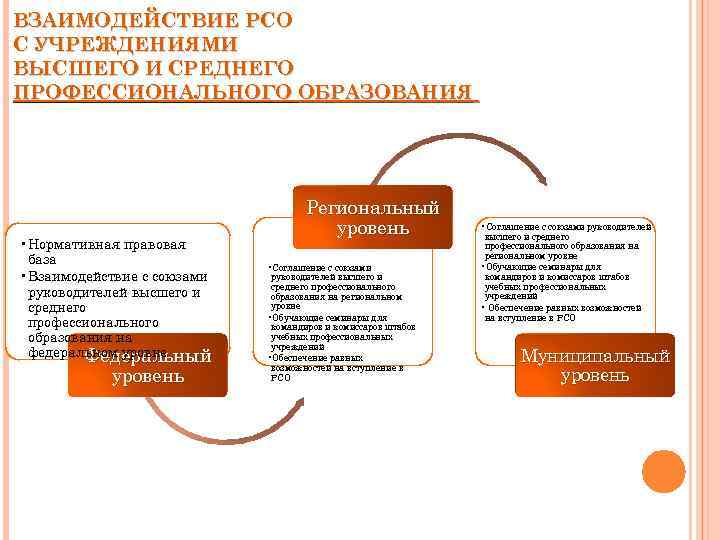 ВЗАИМОДЕЙСТВИЕ РСО С УЧРЕЖДЕНИЯМИ ВЫСШЕГО И СРЕДНЕГО ПРОФЕССИОНАЛЬНОГО ОБРАЗОВАНИЯ • Нормативная правовая база •