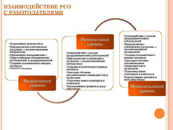 ВЗАИМОДЕЙСТВИЕ РСО С РАБОТОДАТЕЛЯМИ • Нормативная правовая база • Информационно-агитационная программа, с презентационными материалами