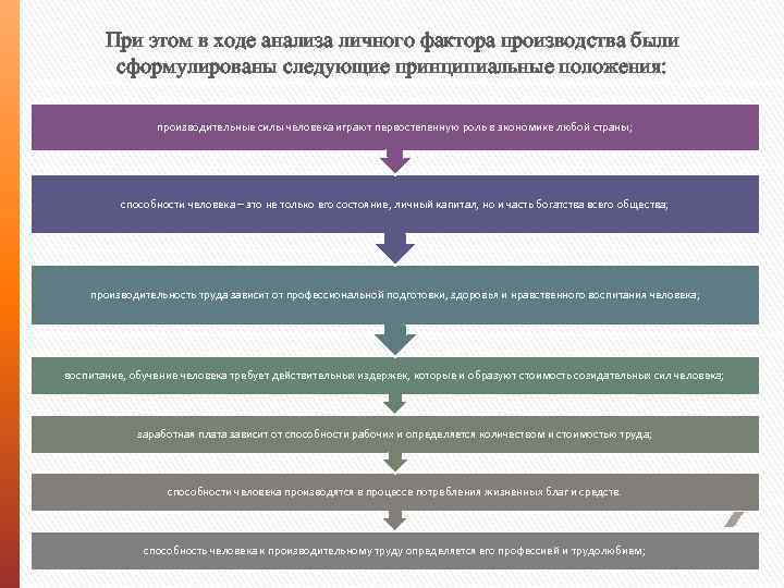 При этом в ходе анализа личного фактора производства были сформулированы следующие принципиальные положения: производительные