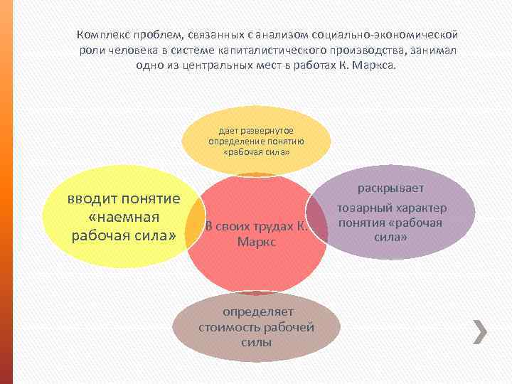 Комплекс проблем, связанных с анализом социально-экономической роли человека в системе капиталистического производства, занимал одно