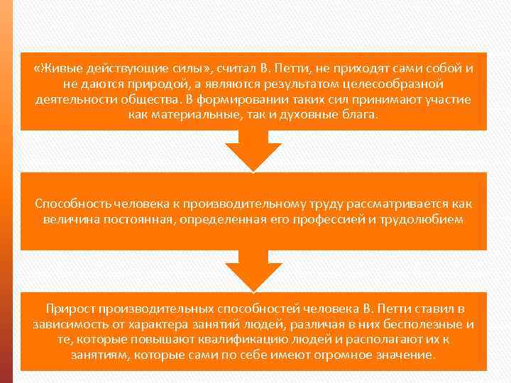  «Живые действующие силы» , считал В. Петти, не приходят сами собой и не