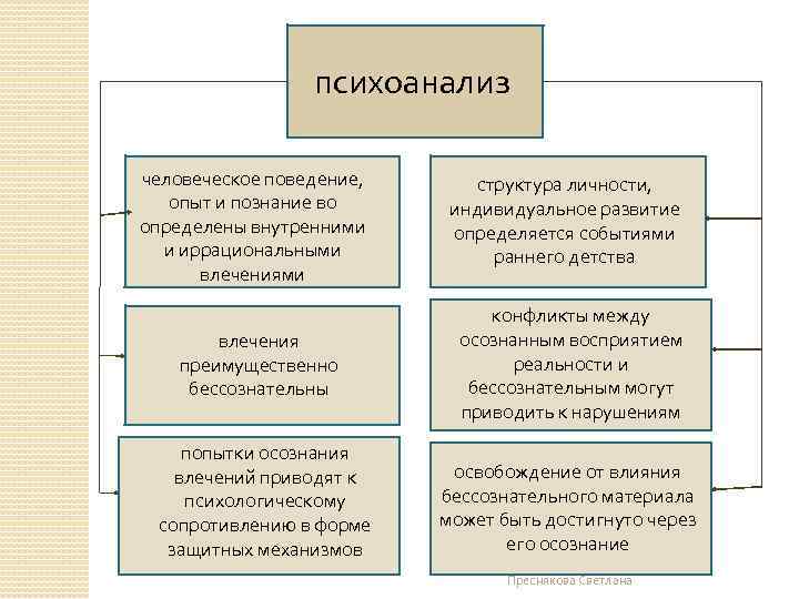 психоанализ человеческое поведение, опыт и познание во определены внутренними и иррациональными влечения преимущественно бессознательны