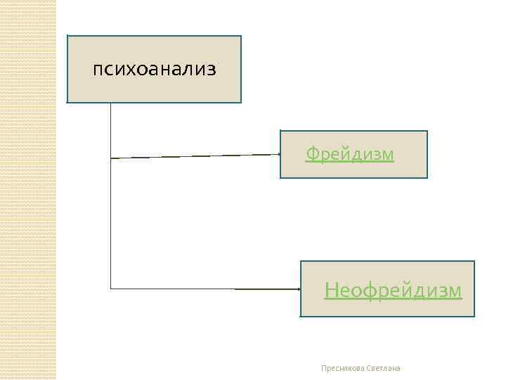 психоанализ Фрейдизм Неофрейдизм Преснякова Светлана 