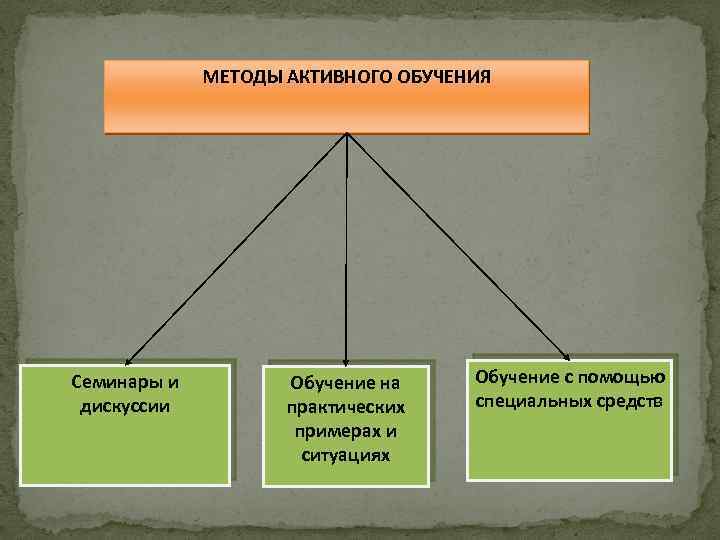 МЕТОДЫ АКТИВНОГО ОБУЧЕНИЯ Семинары и дискуссии Обучение на практических примерах и ситуациях Обучение с