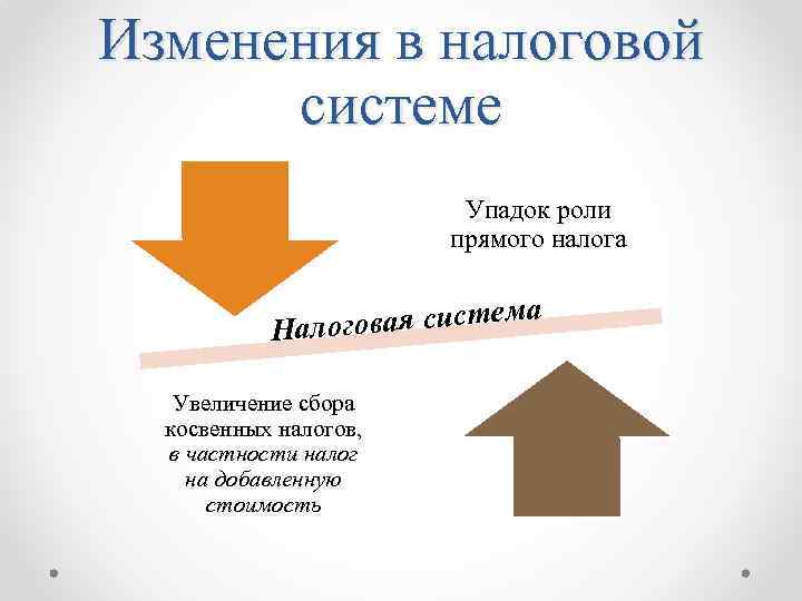 Изменения в налоговой системе Упадок роли прямого налога овая система Налог Увеличение сбора косвенных