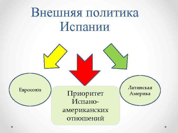 Внешняя политика Испании Евросоюз Приоритет Испаноамериканских отношений Латинская Америка 