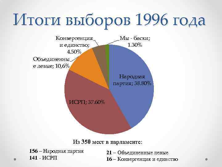 Итоги выборов 1996 года Конвергенция и единство; 4. 50% Объединенны е левые; 10, 6%