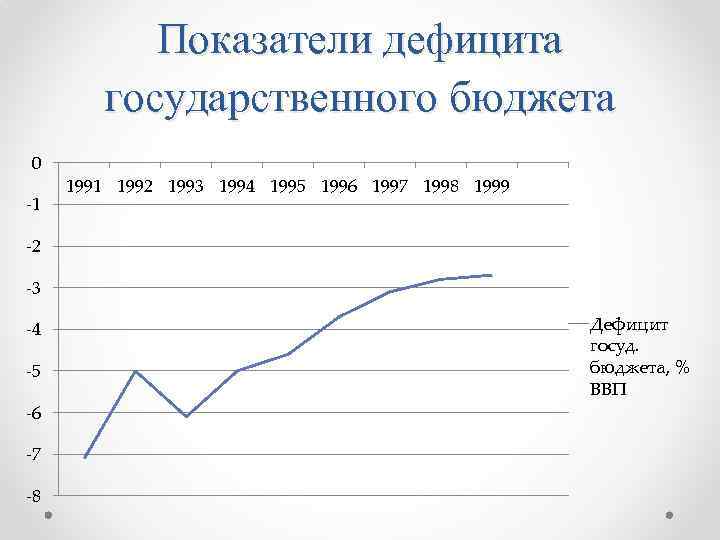 Показатели дефицита государственного бюджета 0 -1 1992 1993 1994 1995 1996 1997 1998 1999