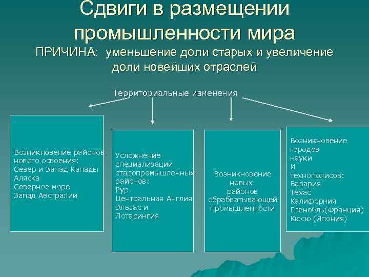 Сдвиги в размещении промышленности мира ПРИЧИНА: уменьшение доли старых и увеличение доли новейших отраслей