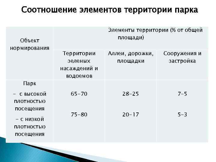 Соотношение элементов территории парка Объект нормирования Парк - с высокой плотностью посещения - с